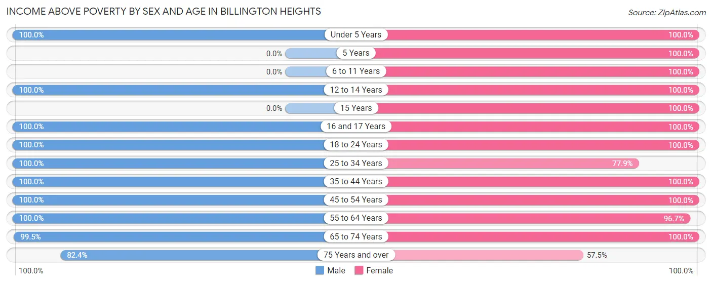 Income Above Poverty by Sex and Age in Billington Heights