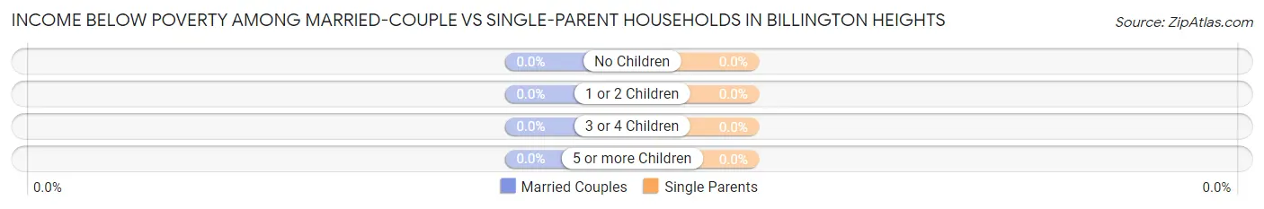 Income Below Poverty Among Married-Couple vs Single-Parent Households in Billington Heights