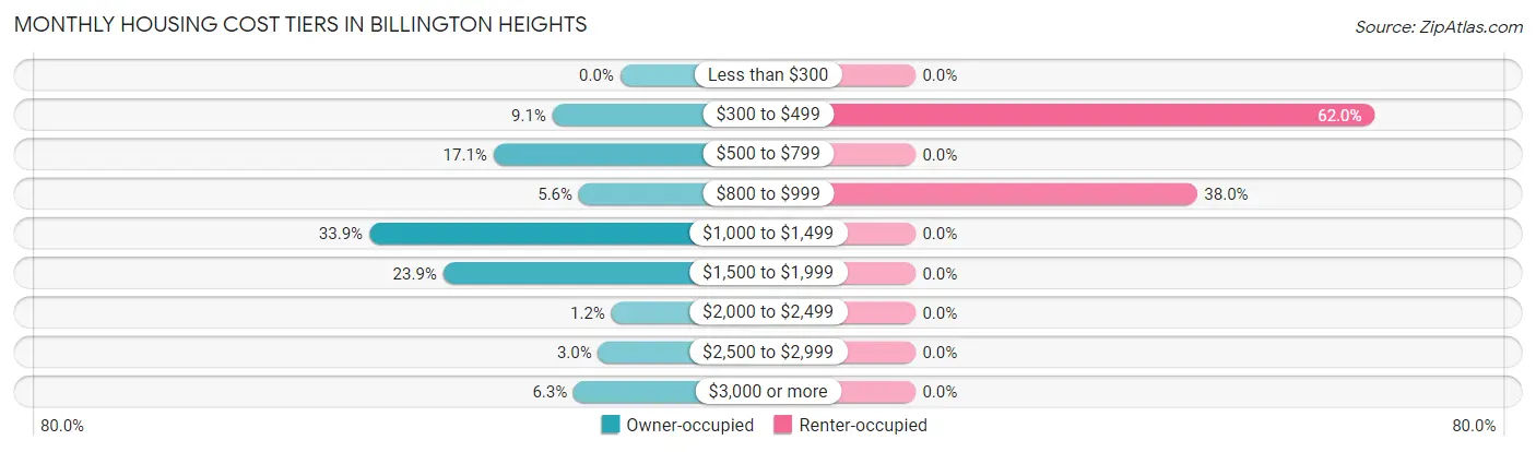 Monthly Housing Cost Tiers in Billington Heights