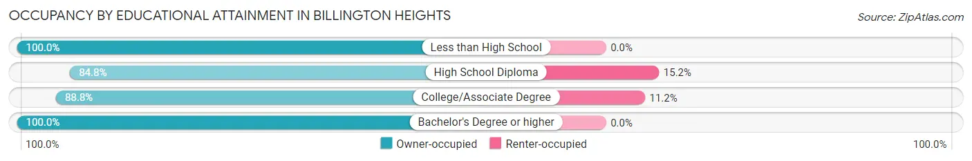Occupancy by Educational Attainment in Billington Heights