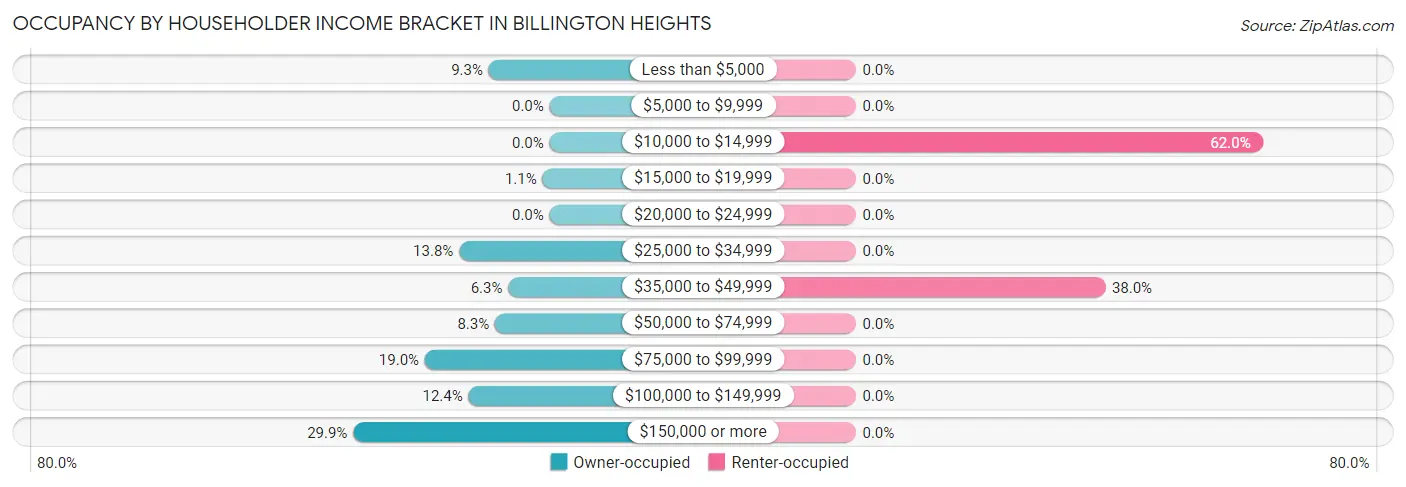 Occupancy by Householder Income Bracket in Billington Heights