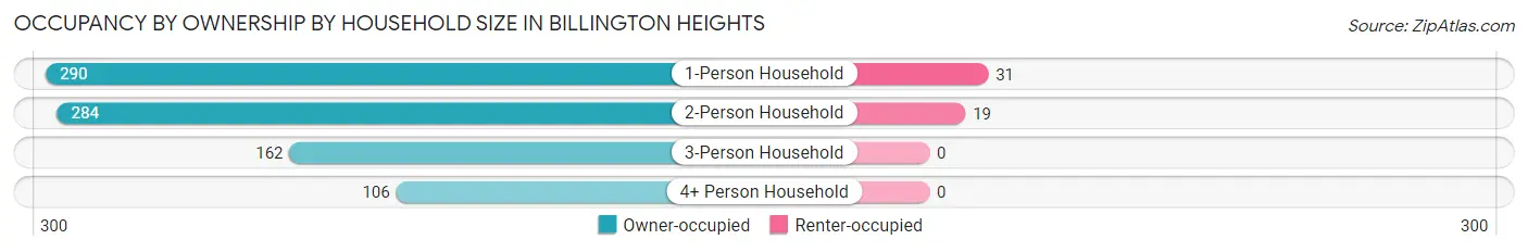 Occupancy by Ownership by Household Size in Billington Heights