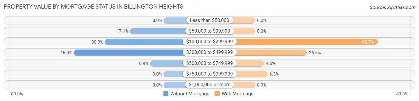 Property Value by Mortgage Status in Billington Heights
