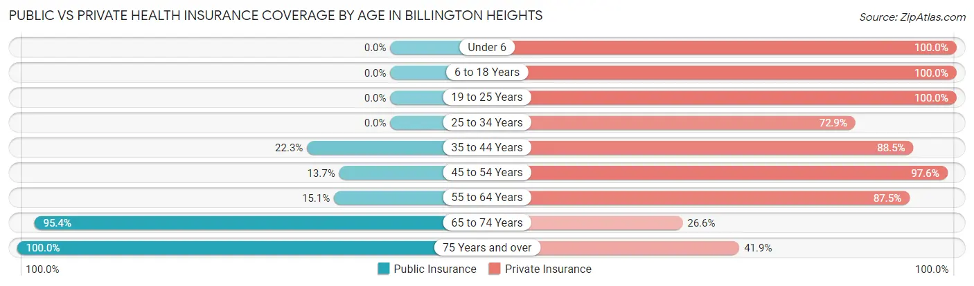 Public vs Private Health Insurance Coverage by Age in Billington Heights