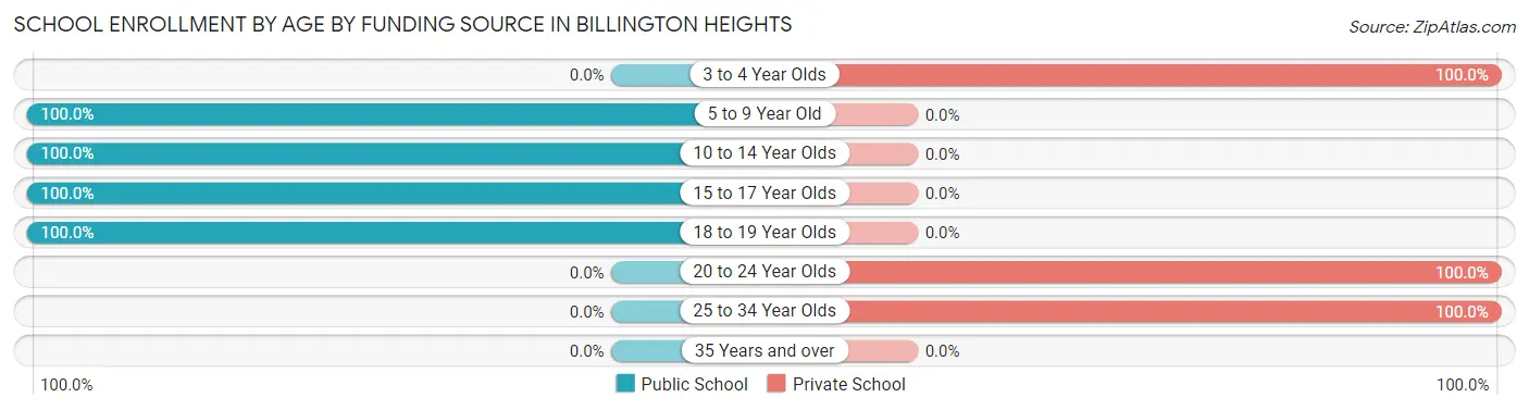 School Enrollment by Age by Funding Source in Billington Heights