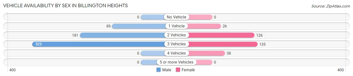 Vehicle Availability by Sex in Billington Heights