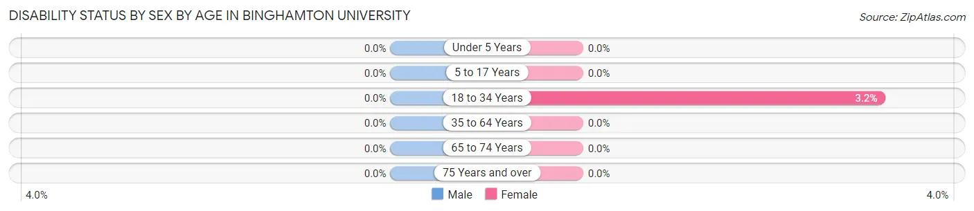 Disability Status by Sex by Age in Binghamton University