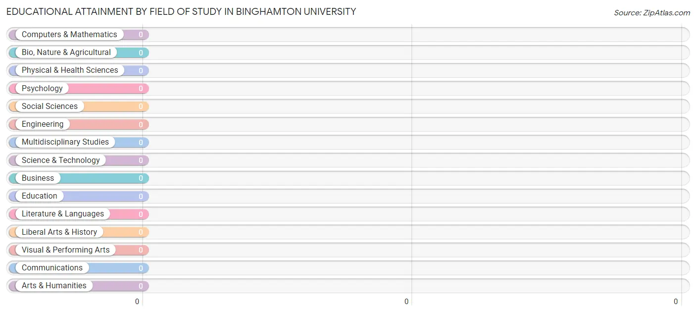 Educational Attainment by Field of Study in Binghamton University