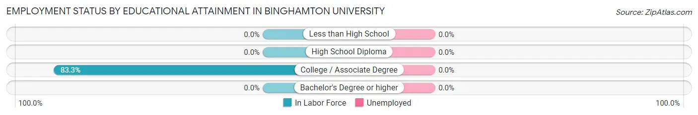 Employment Status by Educational Attainment in Binghamton University