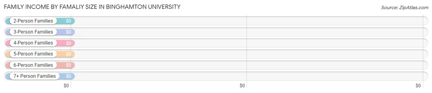 Family Income by Famaliy Size in Binghamton University