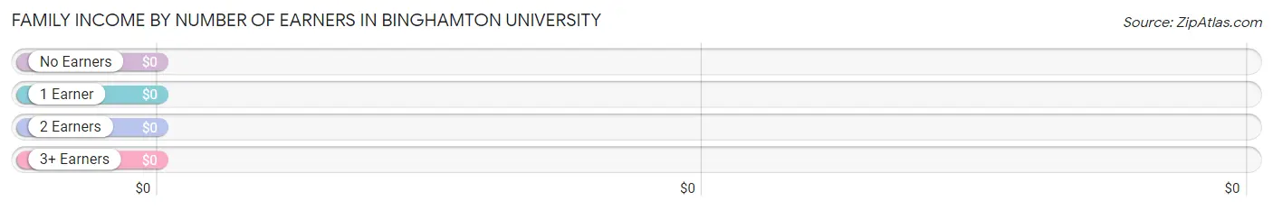 Family Income by Number of Earners in Binghamton University