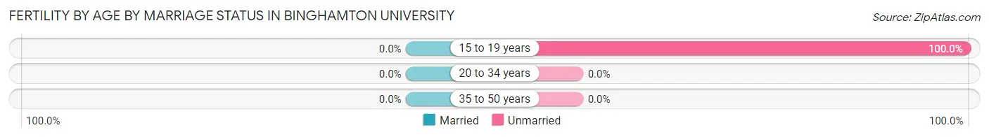 Female Fertility by Age by Marriage Status in Binghamton University