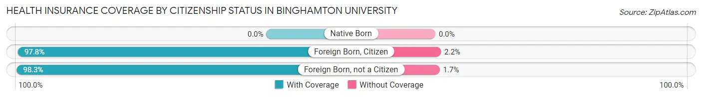 Health Insurance Coverage by Citizenship Status in Binghamton University