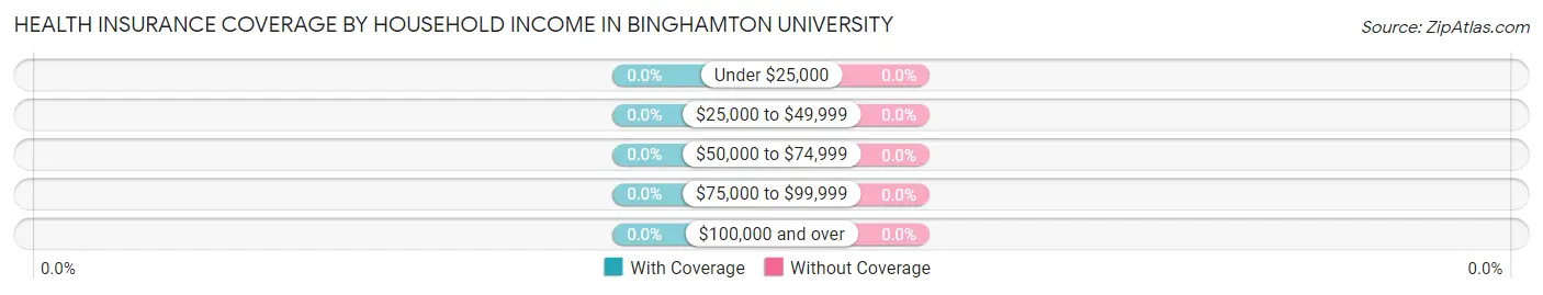 Health Insurance Coverage by Household Income in Binghamton University