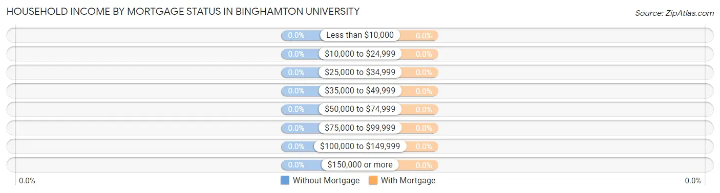 Household Income by Mortgage Status in Binghamton University