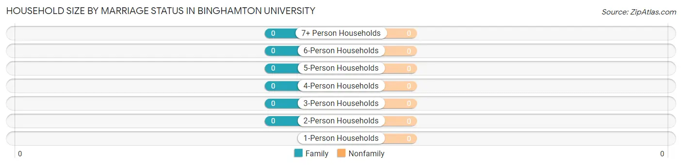 Household Size by Marriage Status in Binghamton University