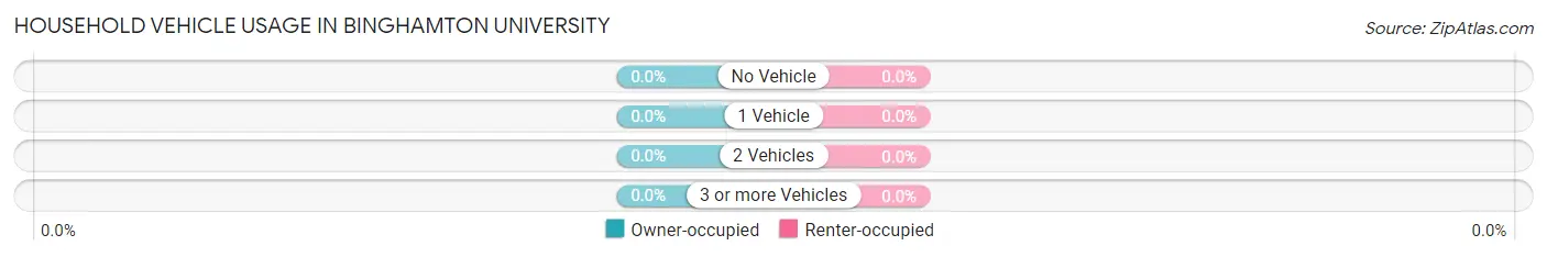 Household Vehicle Usage in Binghamton University