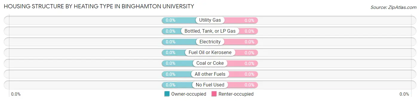 Housing Structure by Heating Type in Binghamton University