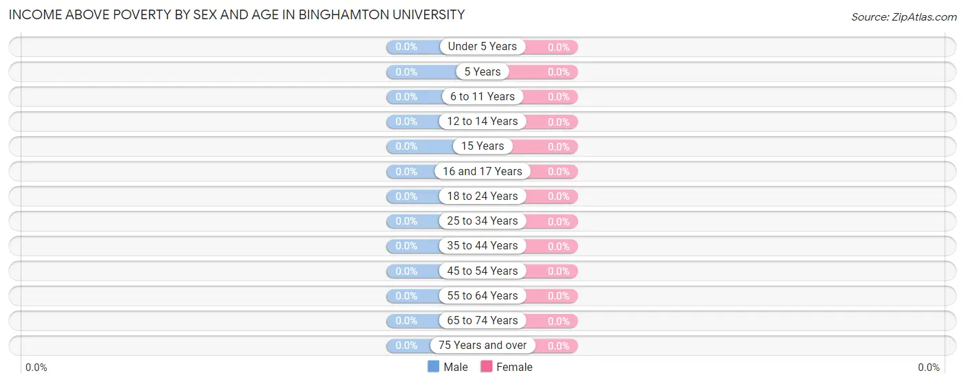 Income Above Poverty by Sex and Age in Binghamton University