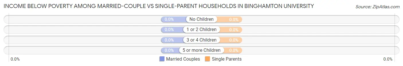 Income Below Poverty Among Married-Couple vs Single-Parent Households in Binghamton University