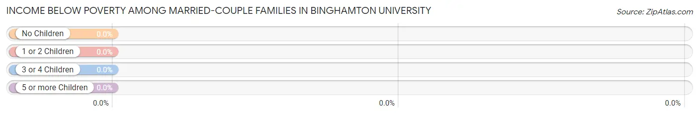 Income Below Poverty Among Married-Couple Families in Binghamton University