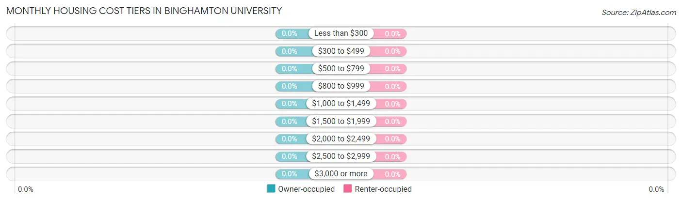 Monthly Housing Cost Tiers in Binghamton University