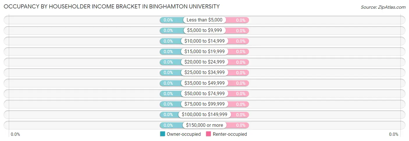 Occupancy by Householder Income Bracket in Binghamton University