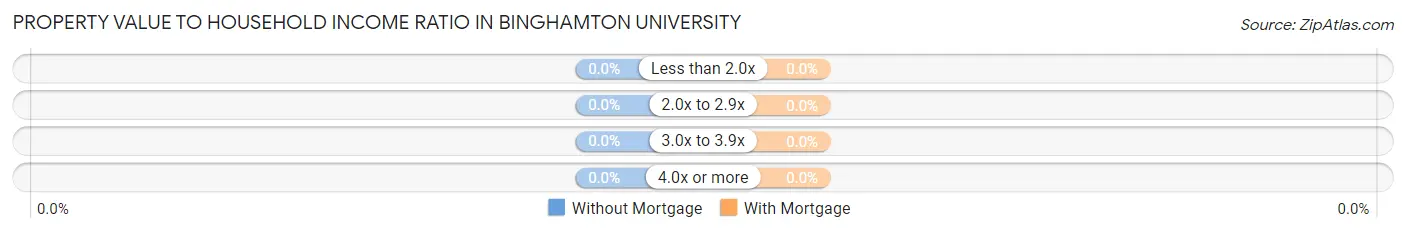 Property Value to Household Income Ratio in Binghamton University