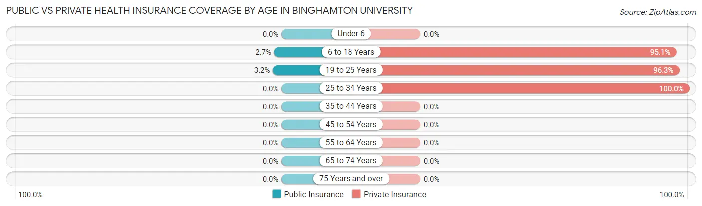 Public vs Private Health Insurance Coverage by Age in Binghamton University