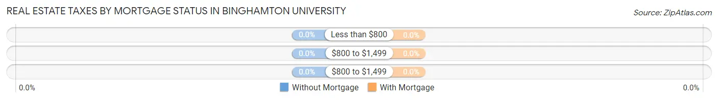 Real Estate Taxes by Mortgage Status in Binghamton University
