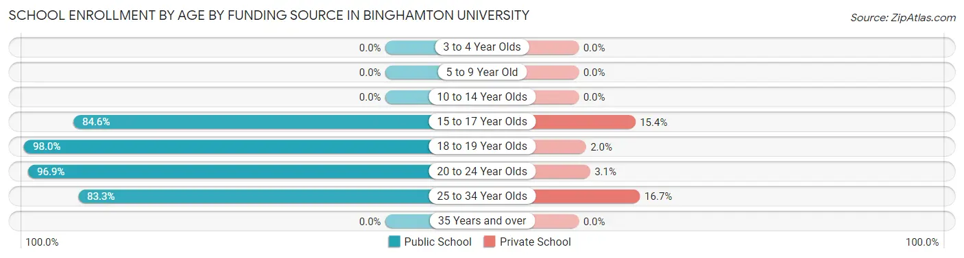 School Enrollment by Age by Funding Source in Binghamton University