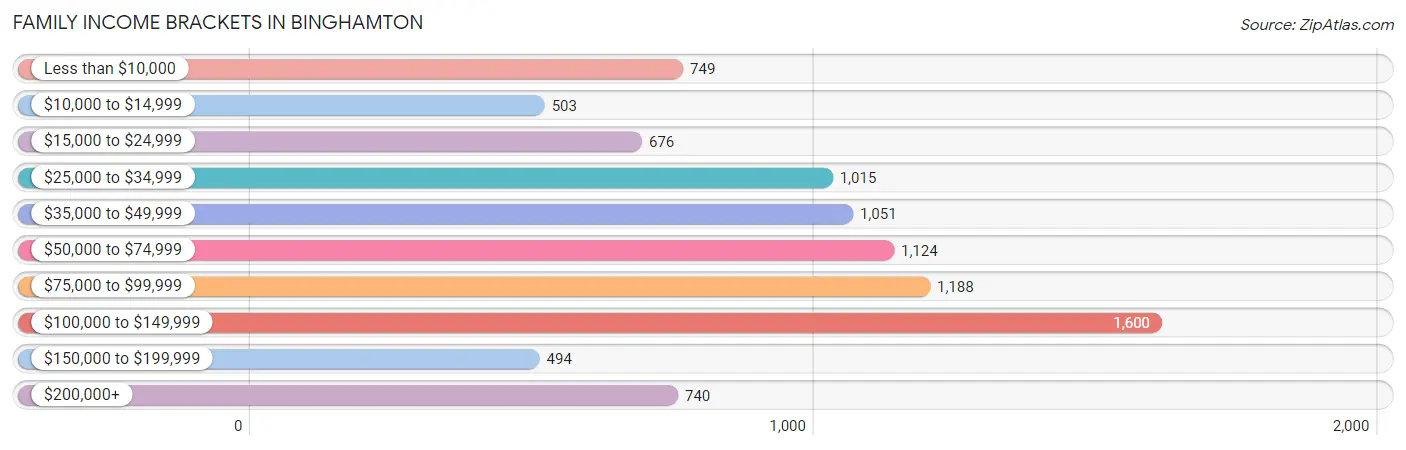 Family Income Brackets in Binghamton