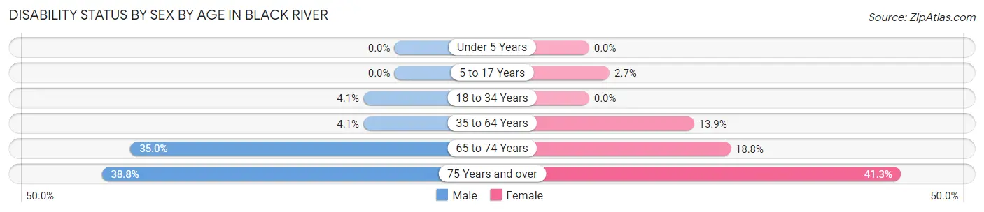 Disability Status by Sex by Age in Black River