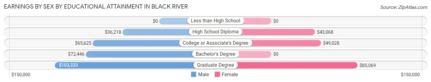 Earnings by Sex by Educational Attainment in Black River