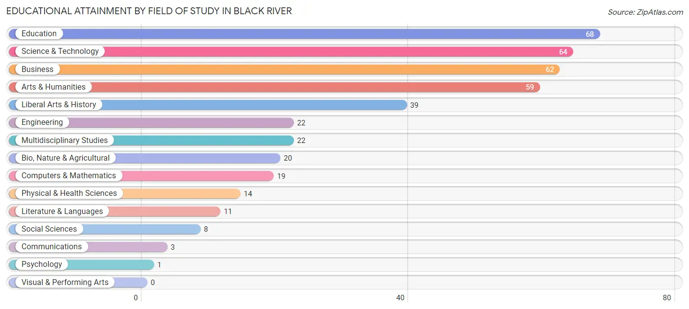 Educational Attainment by Field of Study in Black River