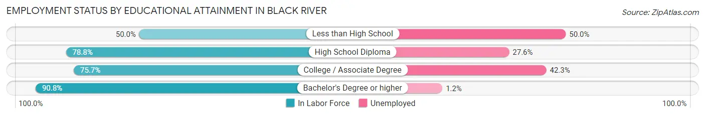 Employment Status by Educational Attainment in Black River