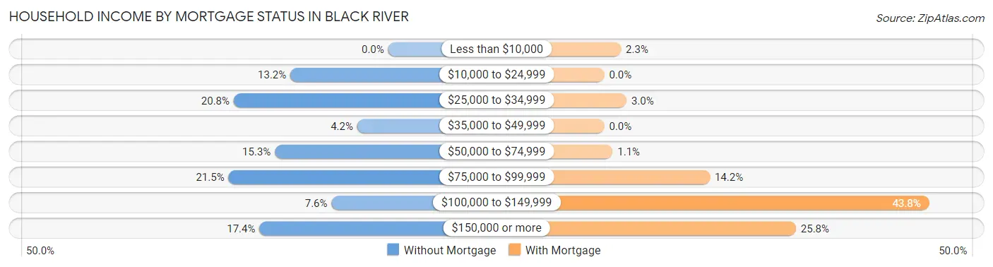 Household Income by Mortgage Status in Black River