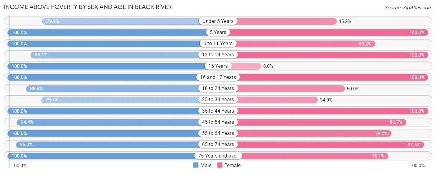 Income Above Poverty by Sex and Age in Black River