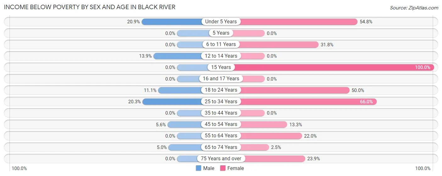 Income Below Poverty by Sex and Age in Black River
