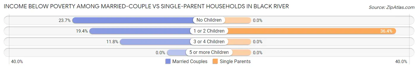 Income Below Poverty Among Married-Couple vs Single-Parent Households in Black River