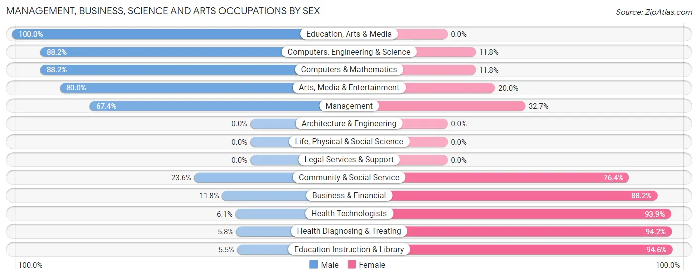 Management, Business, Science and Arts Occupations by Sex in Black River