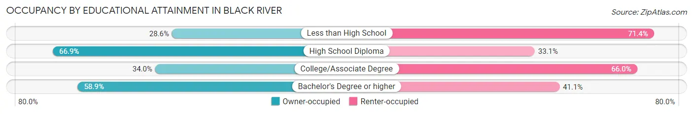 Occupancy by Educational Attainment in Black River