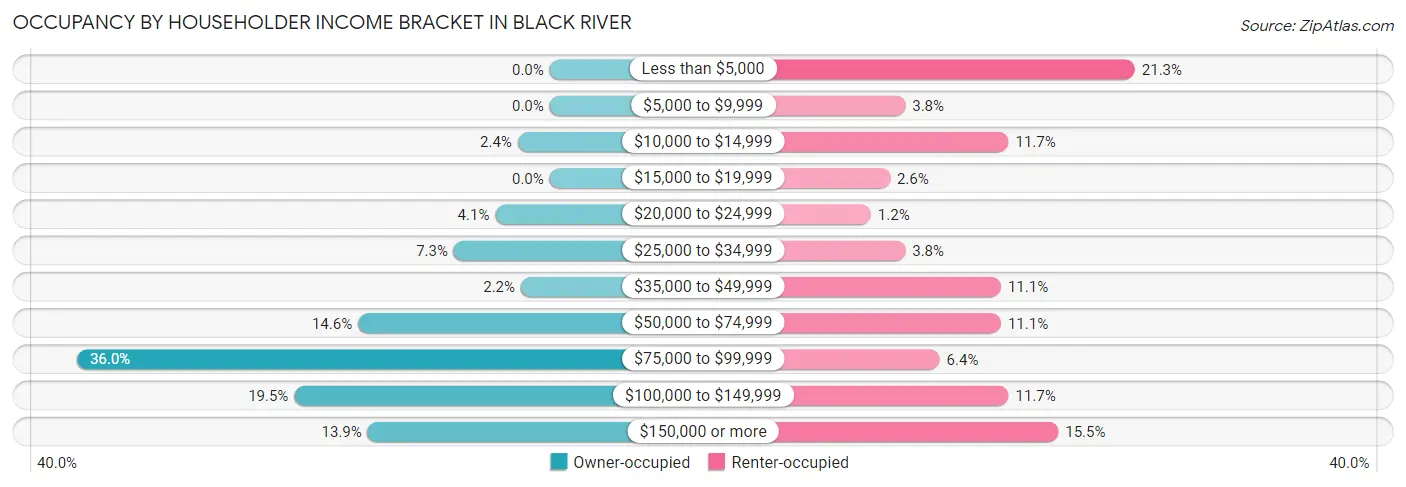 Occupancy by Householder Income Bracket in Black River