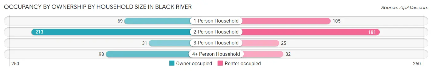 Occupancy by Ownership by Household Size in Black River