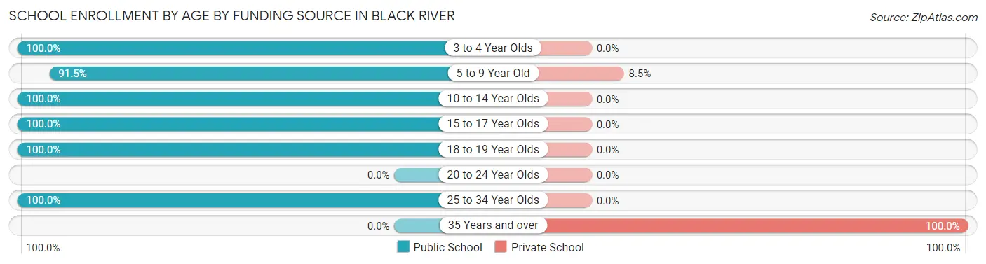 School Enrollment by Age by Funding Source in Black River