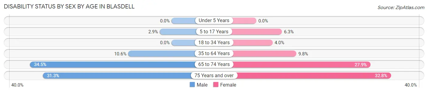 Disability Status by Sex by Age in Blasdell