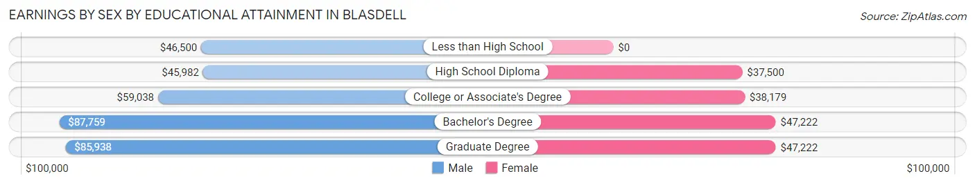 Earnings by Sex by Educational Attainment in Blasdell