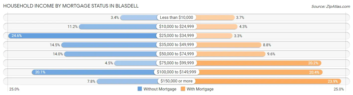 Household Income by Mortgage Status in Blasdell