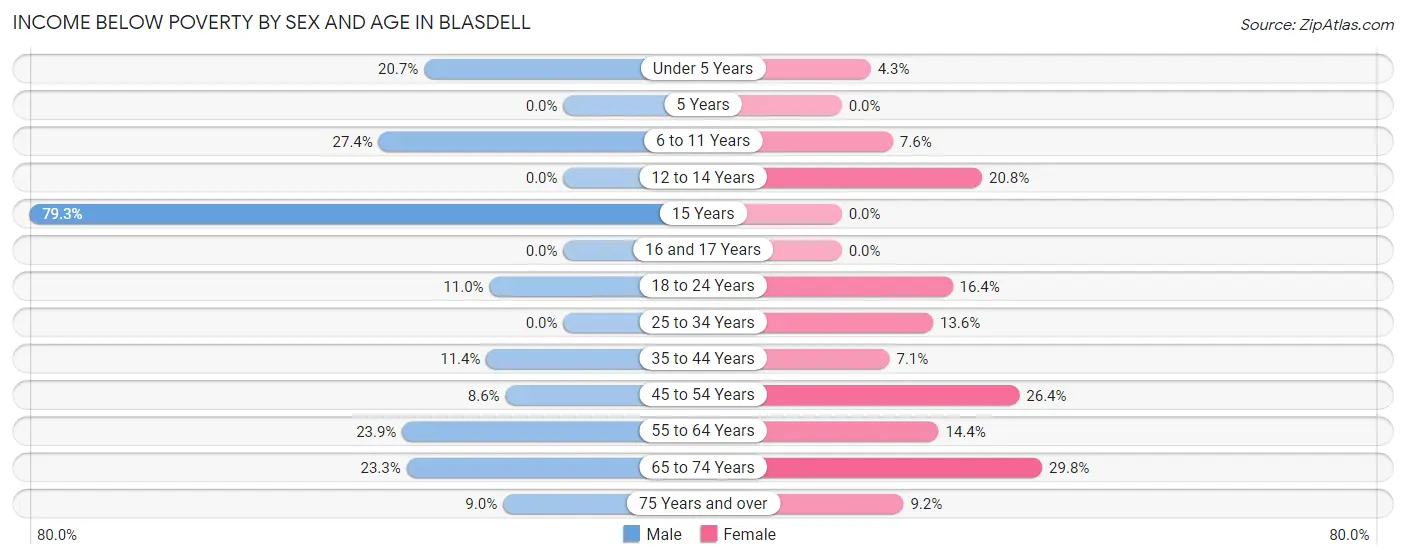 Income Below Poverty by Sex and Age in Blasdell