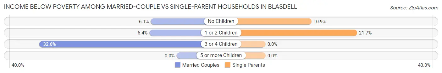 Income Below Poverty Among Married-Couple vs Single-Parent Households in Blasdell